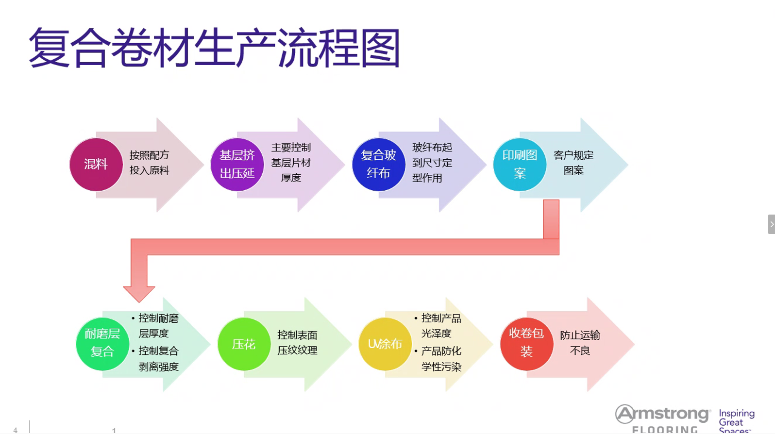 阿姆斯壯培訓圖