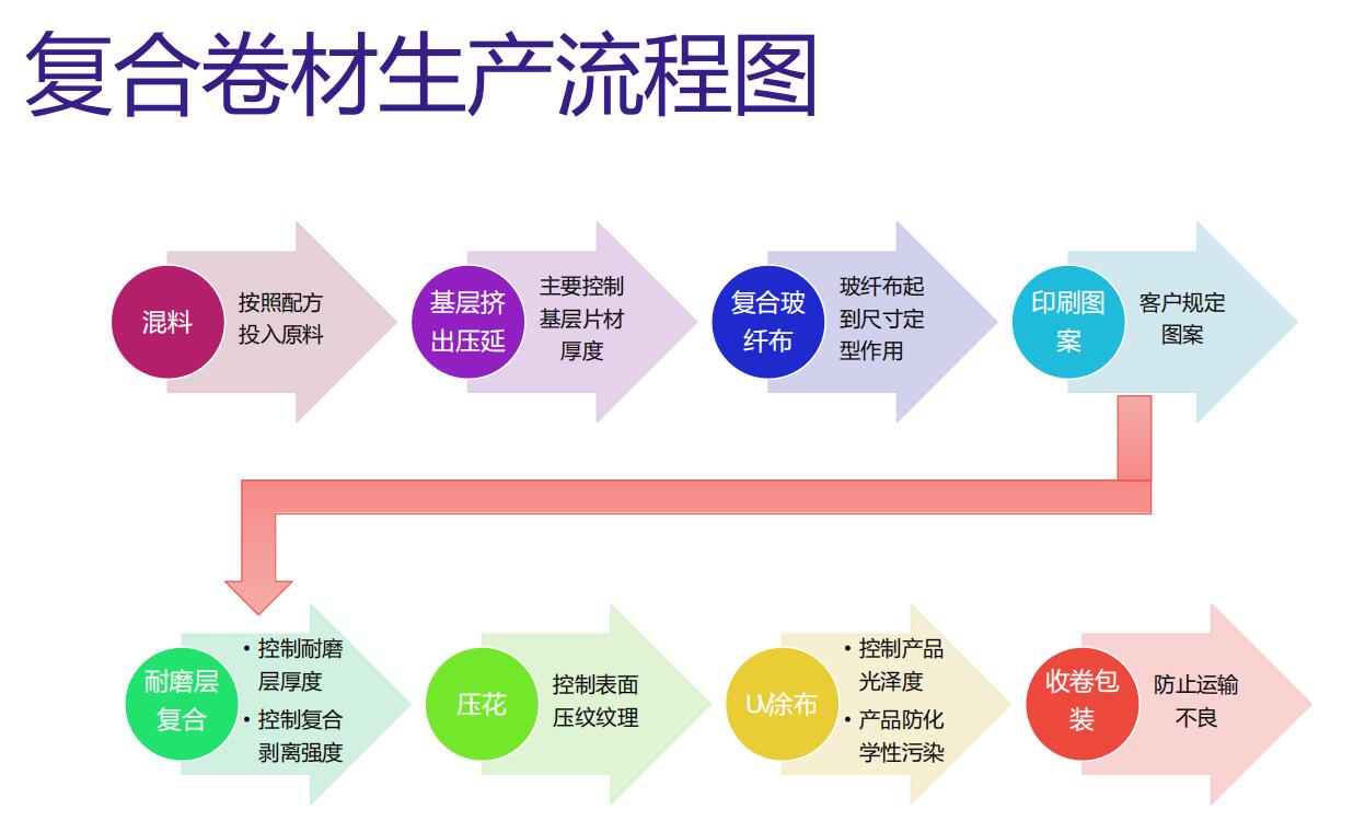 復合卷材地板生產流程圖